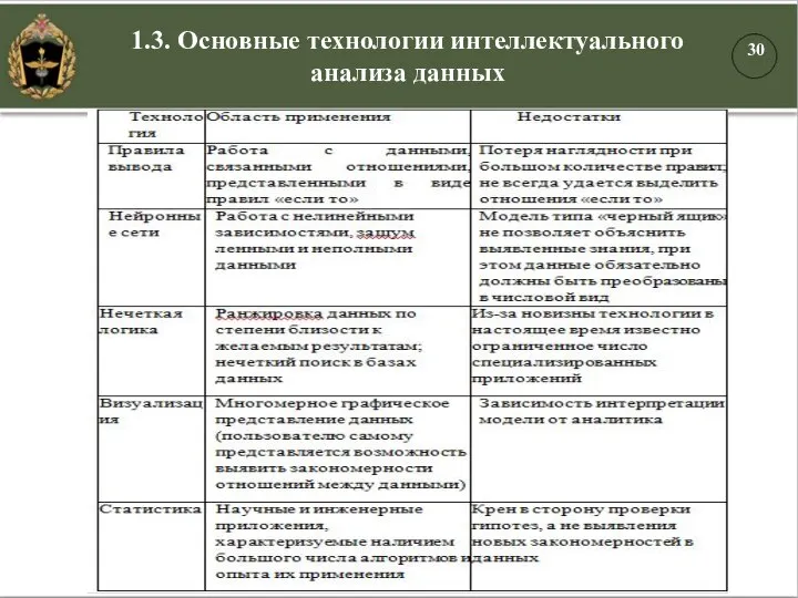 1.3. Основные технологии интеллектуального анализа данных