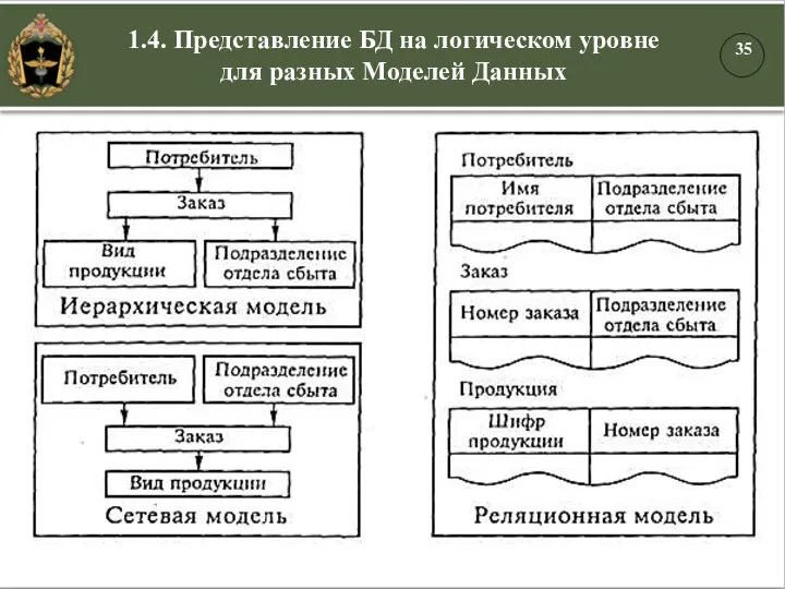 1.4. Представление БД на логическом уровне для разных Моделей Данных