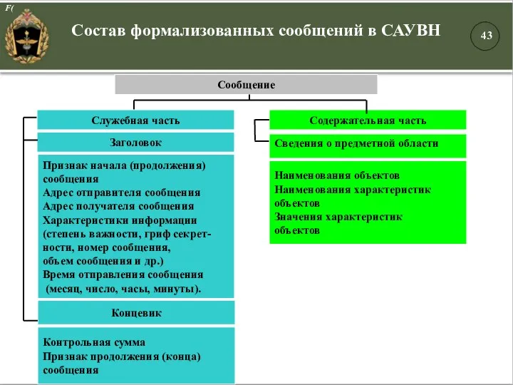 F( Состав формализованных сообщений в САУВН Сообщение Содержательная часть Заголовок Признак