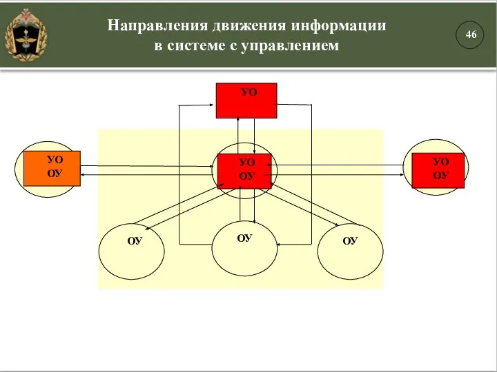 Направления движения информации в системе c управлением УО ОУ УО ОУ