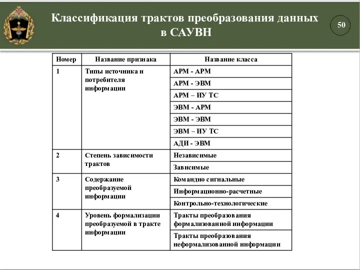 Классификация трактов преобразования данных в САУВН