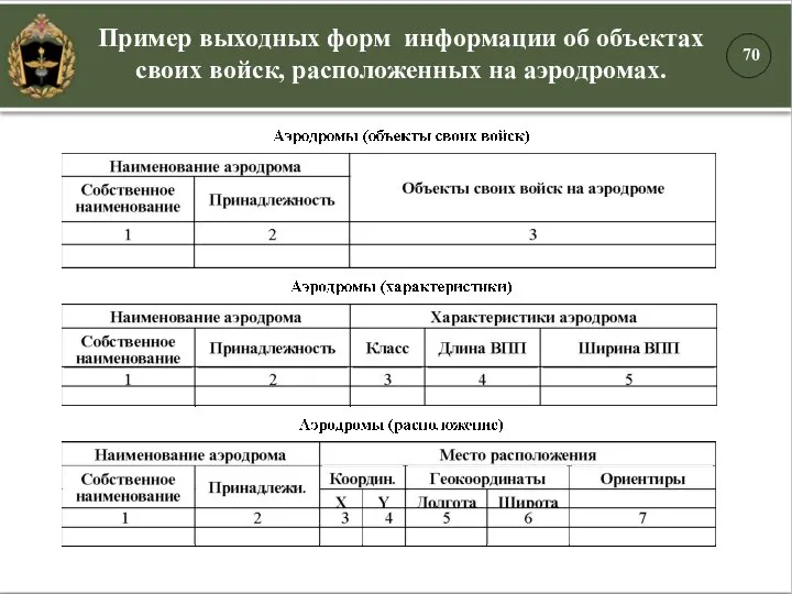 Пример выходных форм информации об объектах своих войск, расположенных на аэродромах.