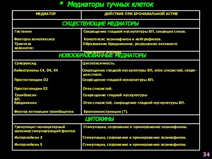 * Медиаторы тучных клеток МЕДИАТОР ДЕЙСТВИЕ ПРИ БРОНХИАЛЬНОЙ АСТМЕ СУЩЕСТВУЮЩИЕ МЕДИАТОРЫ