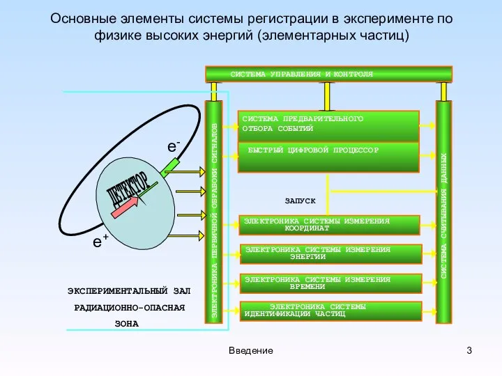 Основные элементы системы регистрации в экcперименте по физике высоких энергий (элементарных