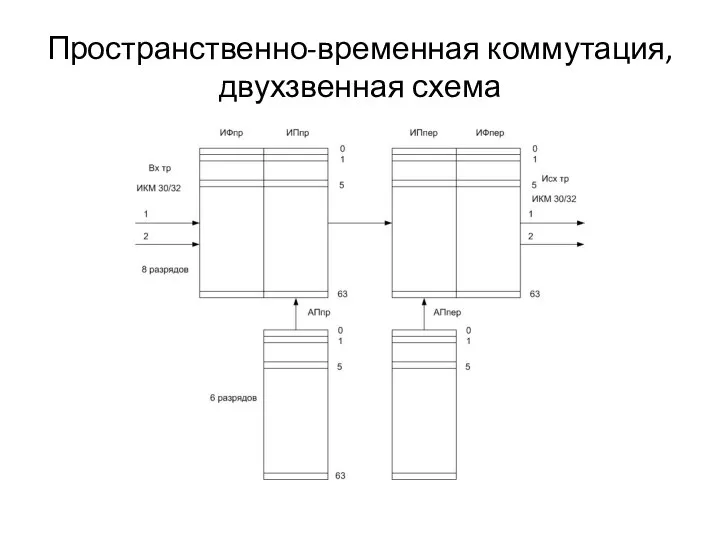 Пространственно-временная коммутация, двухзвенная схема