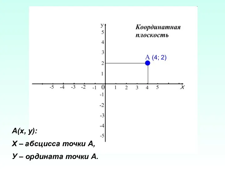 (4; 2) А(x, y): X – абсцисса точки А, У – ордината точки А.
