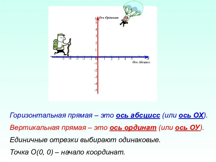 Горизонтальная прямая – это ось абсцисс (или ось ОХ). Вертикальная прямая