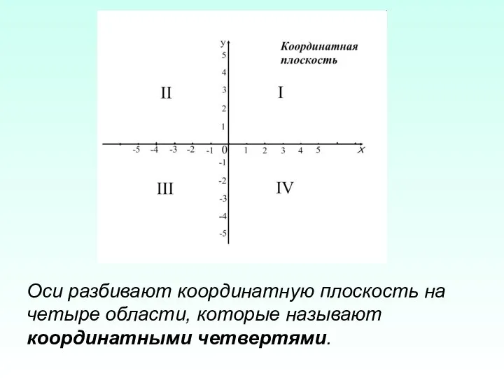 Оси разбивают координатную плоскость на четыре области, которые называют координатными четвертями.