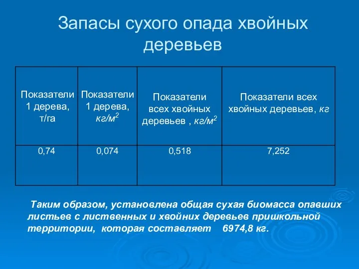 Запасы сухого опада хвойных деревьев Таким образом, установлена общая сухая биомасса