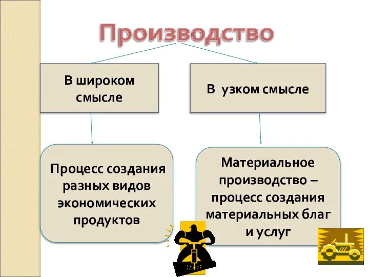 В широком смысле В узком смысле Процесс создания разных видов экономических