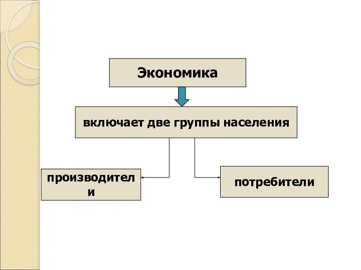 Экономика включает две группы населения производители потребители