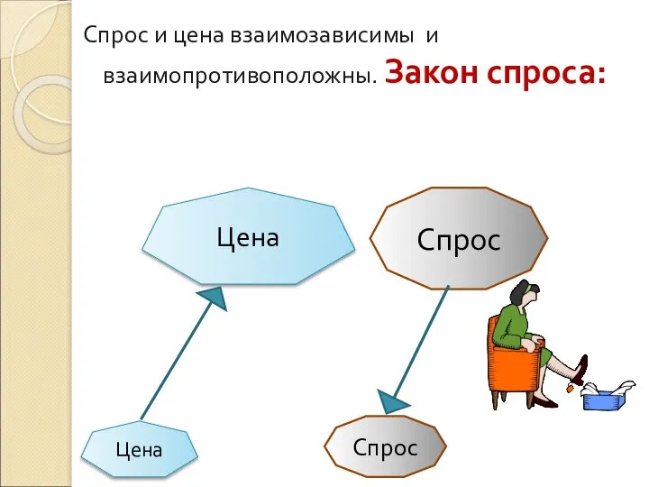 Спрос и цена взаимозависимы и взаимопротивоположны. Закон спроса: Цена Спрос Цена