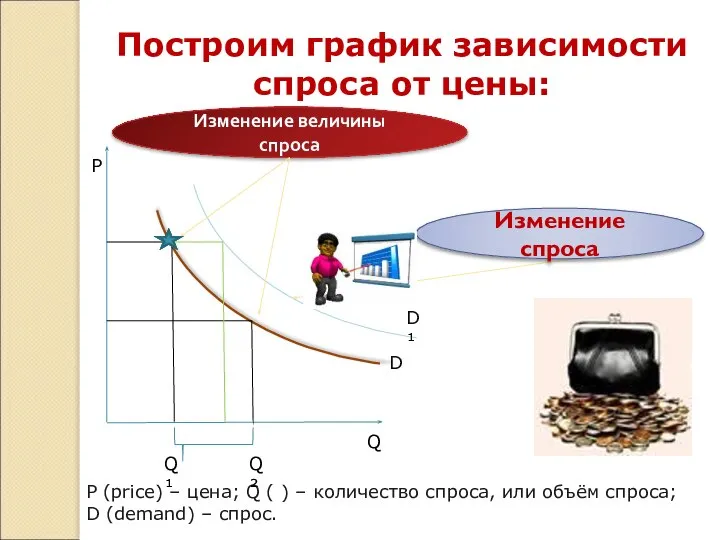 Построим график зависимости спроса от цены: Р Q P (price) –