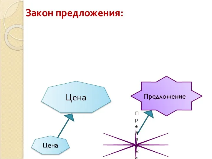 Закон предложения: Когда растет цена, предложение тоже растет. Цена Цена Предложение Предложение