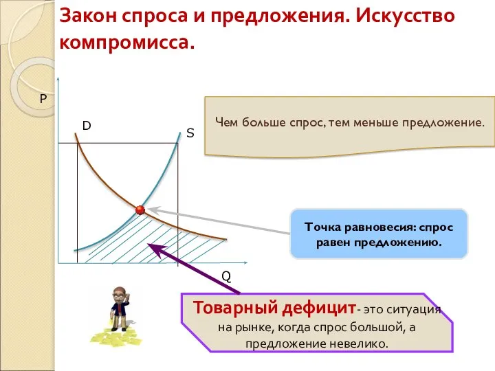 Закон спроса и предложения. Искусство компромисса. Р Q S D Чем