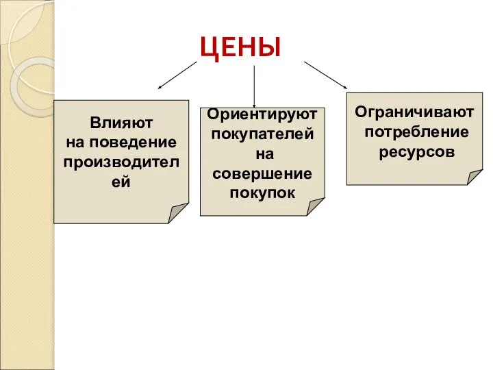 ЦЕНЫ Влияют на поведение производителей Ориентируют покупателей на совершение покупок Ограничивают потребление ресурсов