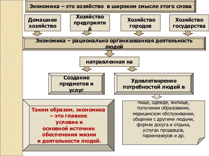 Экономика – это хозяйство в широком смысле этого слова Домашнее хозяйство