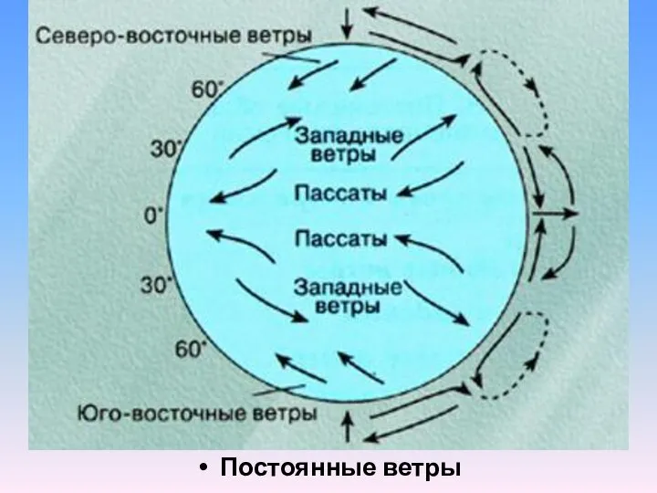 Постоянные ветры