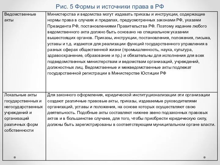 Рис. 5 Формы и источники права в РФ