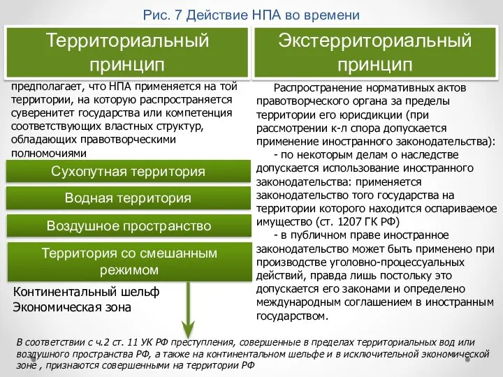 Рис. 7 Действие НПА во времени Территориальный принцип Экстерриториальный принцип предполагает,