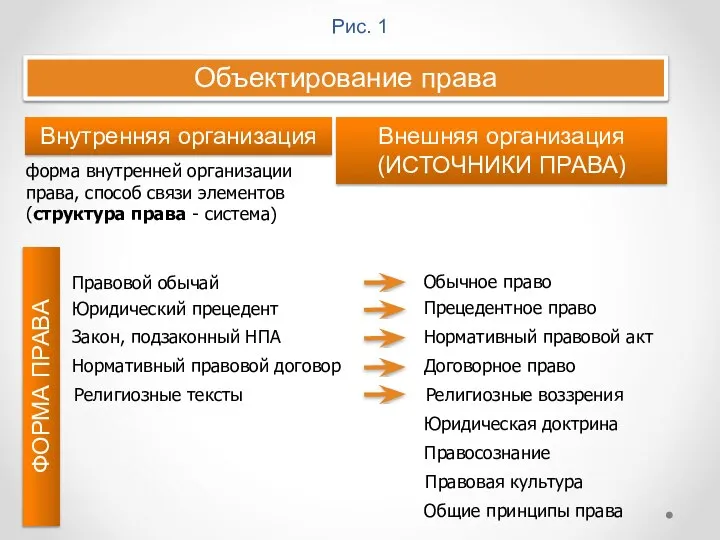 Рис. 1 Объектирование права Внутренняя организация Внешняя организация (ИСТОЧНИКИ ПРАВА) Обычное