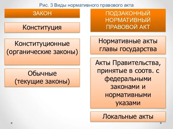 Рис. 3 Виды нормативного правового акта ЗАКОН ПОДЗАКОННЫЙ НОРМАТИВНЫЙ ПРАВОВОЙ АКТ