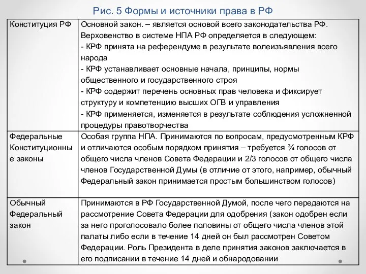 Рис. 5 Формы и источники права в РФ