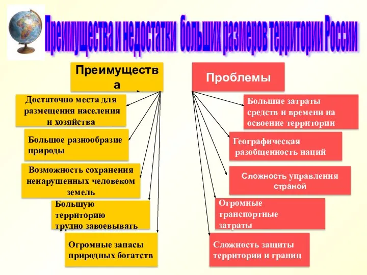 Преимущества и недостатки больших размеров территории России Преимущества Большое разнообразие природы