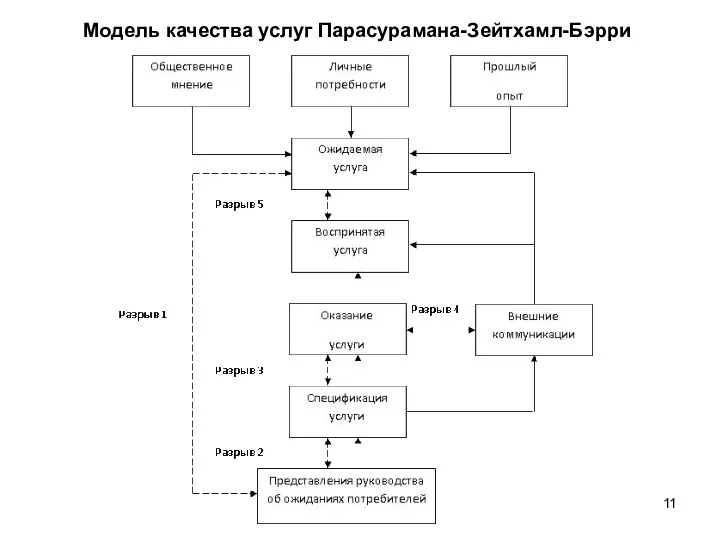 Модель качества услуг Парасурамана-Зейтхамл-Бэрри