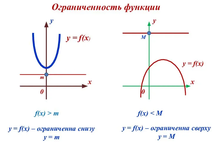 Ограниченность функции x 0 y y = f(x) m y =