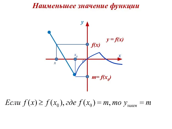 Наименьшее значение функции x 0 y y = f(x) x x0 m= f(x0) f(x)