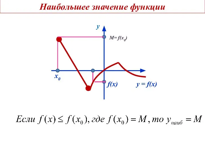 Наибольшее значение функции x 0 y y = f(x) x x0 M= f(x0) f(x)