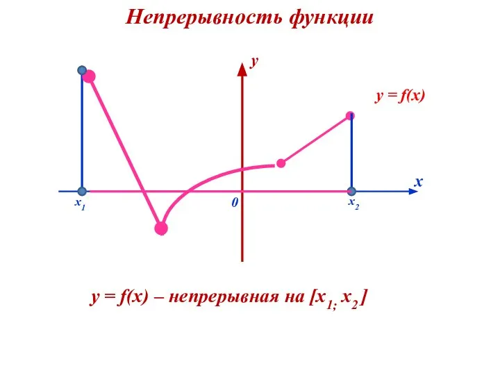 Непрерывность функции x 0 y y = f(x) x1 x2 y