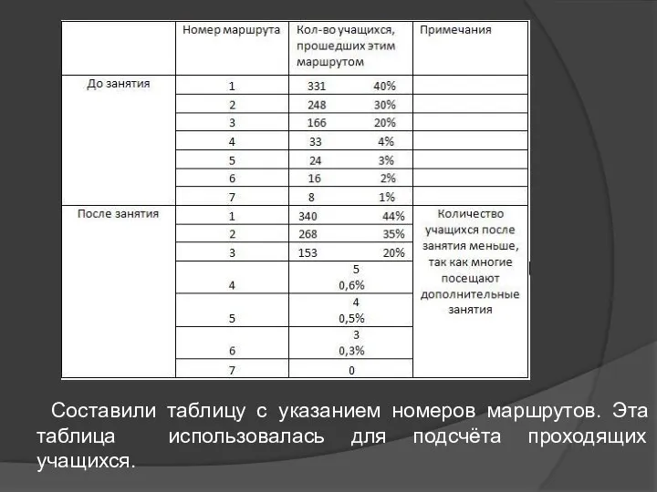 Составили таблицу с указанием номеров маршрутов. Эта таблица использовалась для подсчёта проходящих учащихся.