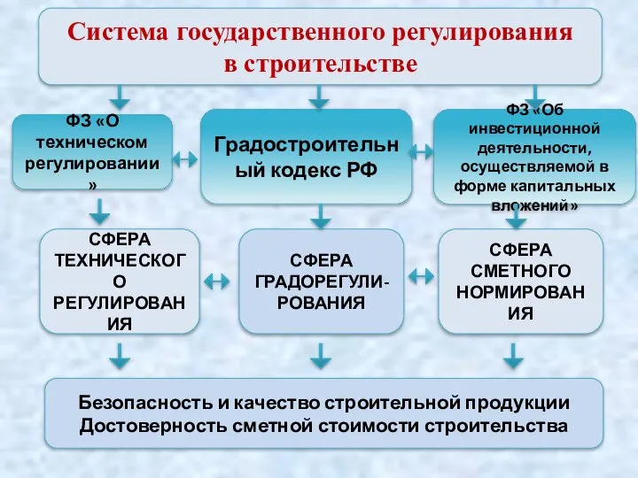 Система государственного регулирования в строительстве ФЗ «О техническом регулировании» Градостроительный кодекс