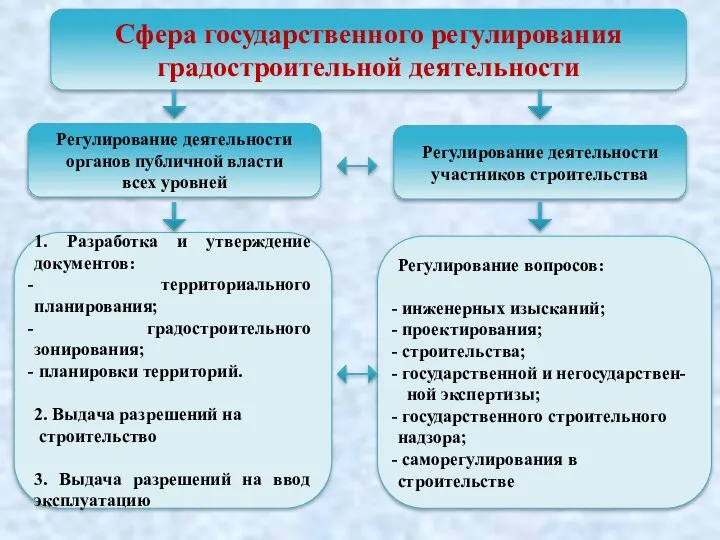 Сфера государственного регулирования градостроительной деятельности Регулирование деятельности участников строительства Регулирование деятельности