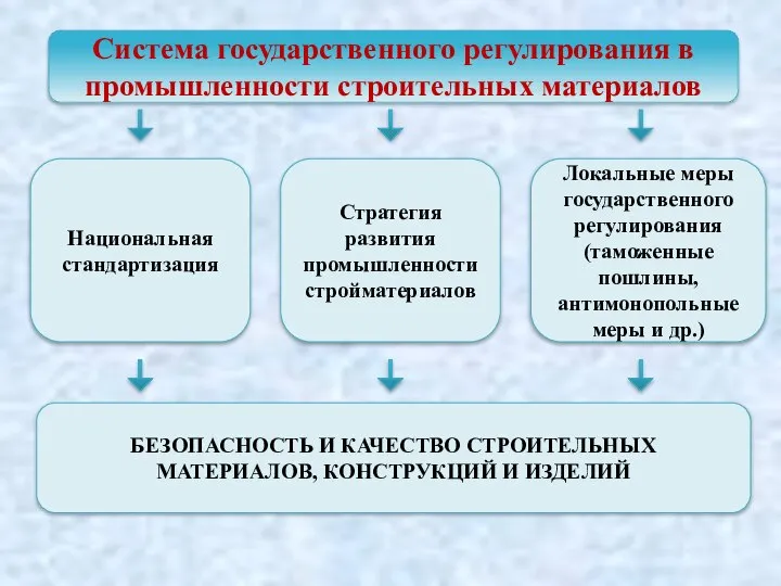 Система государственного регулирования в промышленности строительных материалов Национальная стандартизация Стратегия развития