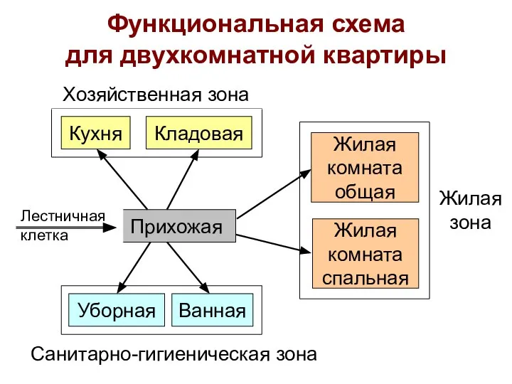 Функциональная схема для двухкомнатной квартиры Жилая зона Прихожая Хозяйственная зона Санитарно-гигиеническая зона