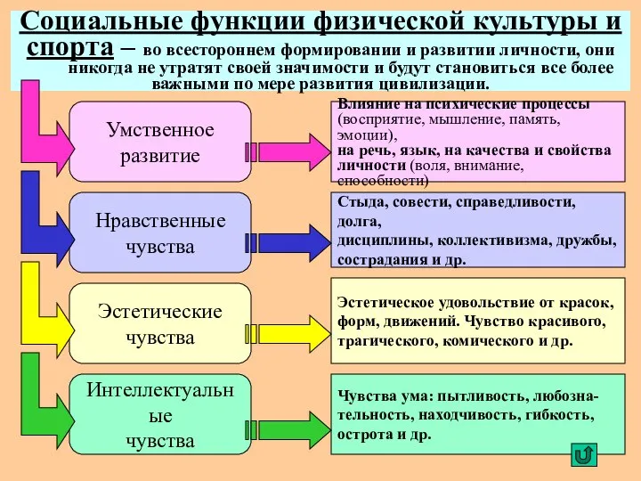 Социальные функции физической культуры и спорта – во всестороннем формировании и