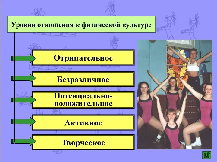 Уровни отношения к физической культуре Отрицательное Безразличное Потенциально- положительное Активное Творческое