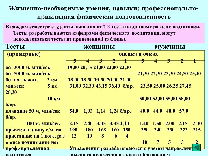 Жизненно-необходимые умения, навыки; профессионально-прикладная физическая подготовленность В каждом семестре студенты выполняют