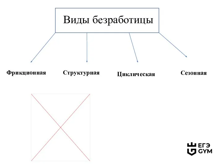 Виды безработицы Фрикционная Структурная Циклическая Сезонная