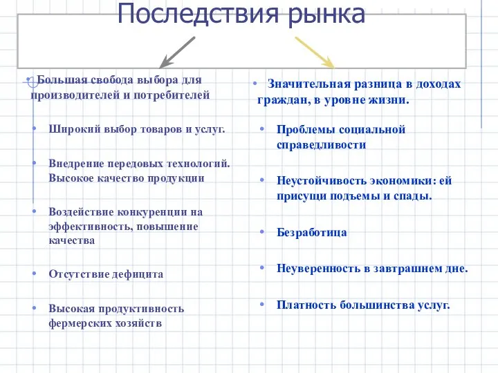 Последствия рынка Большая свобода выбора для производителей и потребителей Широкий выбор