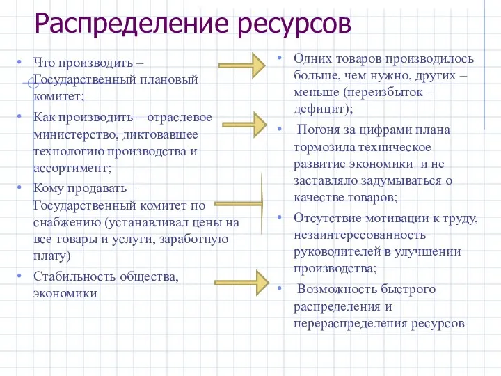 Распределение ресурсов Что производить – Государственный плановый комитет; Как производить –