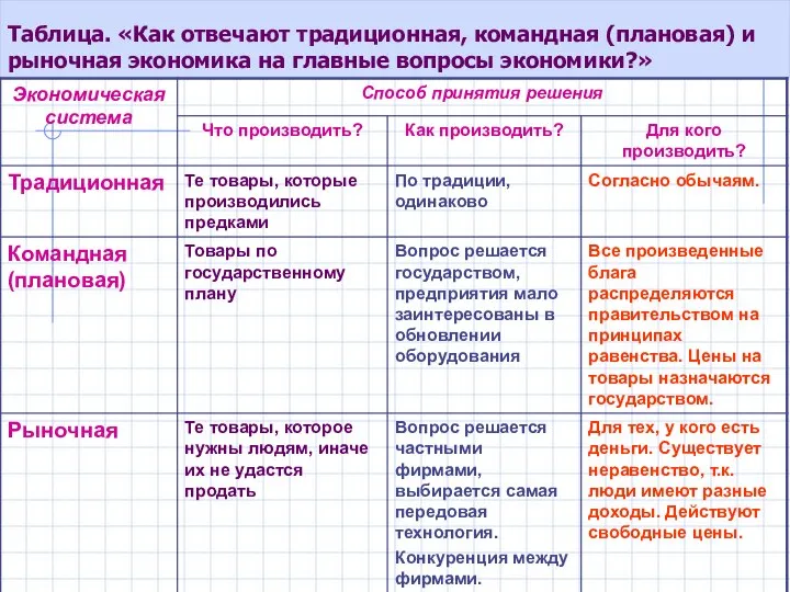 Таблица. «Как отвечают традиционная, командная (плановая) и рыночная экономика на главные вопросы экономики?»