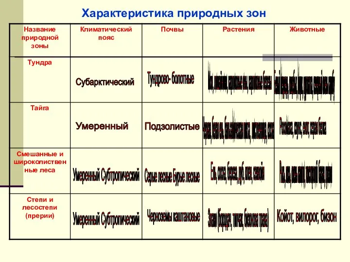 Характеристика природных зон Субарктический Умеренный Умеренный Субтропический Умеренный Субтропический Тундрово- болотные