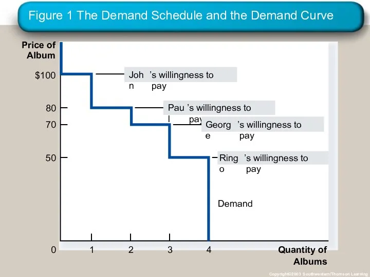 Figure 1 The Demand Schedule and the Demand Curve Copyright©2003 Southwestern/Thomson