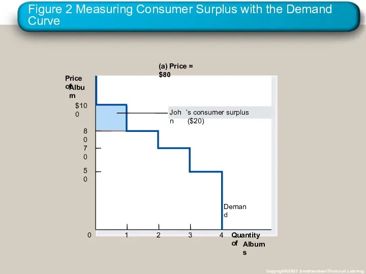 Figure 2 Measuring Consumer Surplus with the Demand Curve Copyright©2003 Southwestern/Thomson