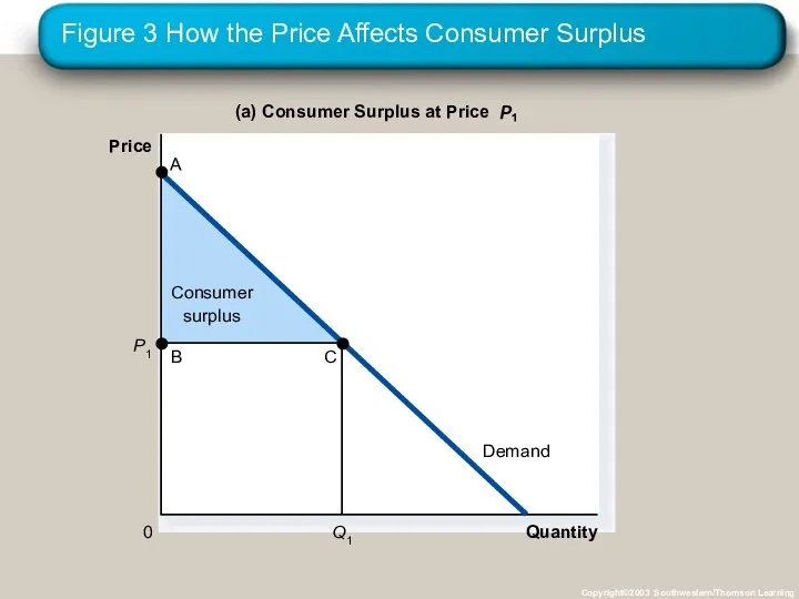 Figure 3 How the Price Affects Consumer Surplus Copyright©2003 Southwestern/Thomson Learning