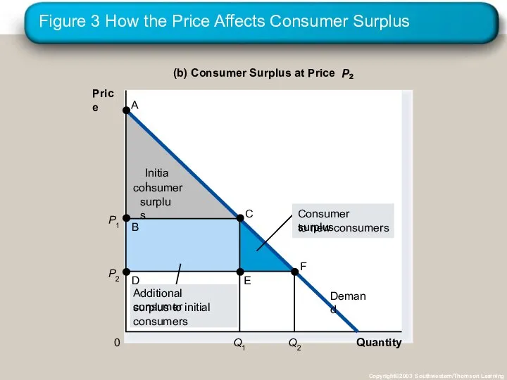 Figure 3 How the Price Affects Consumer Surplus Copyright©2003 Southwestern/Thomson Learning